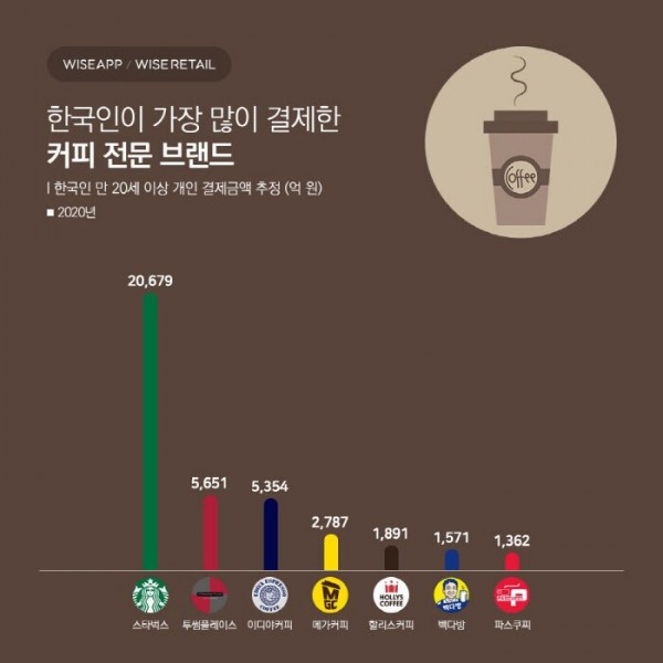 123.jpg 한국인이 가장 많이 결제한 커피 전문 브랜드
