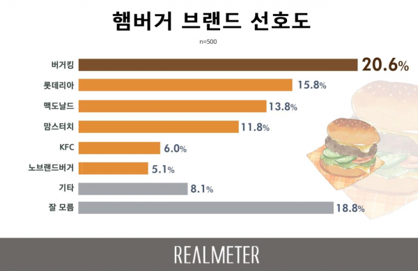 image.png 한국 햄버거 브랜드 선호도