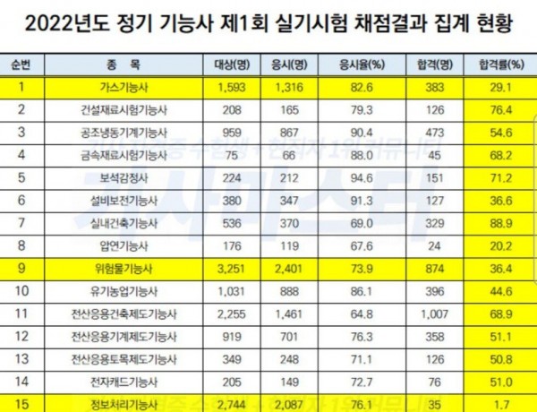 screen22-04-22-12-22-53.jpg 기능사 자격증 합격률 레전드